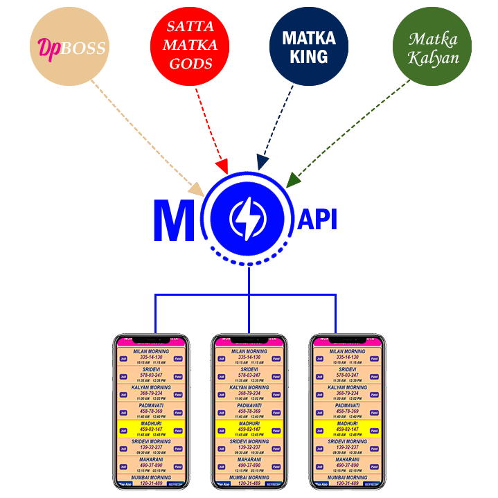 How to work our satta matka result & satta matka API